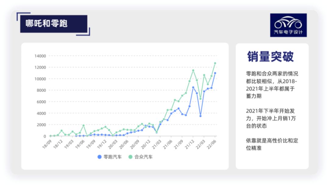 ▲Figure 2. NIO and Zero Run's positioning and pricing