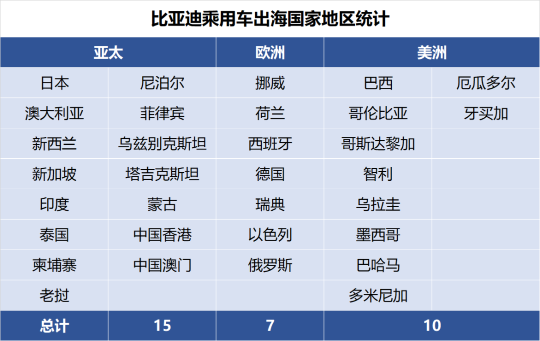 Data source: BYD official WeChat "Di Sheng Piao Yang", Snowball big V "Chang Pao Chang Ying" data compilation