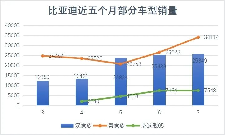 BYD Car Sales Graph