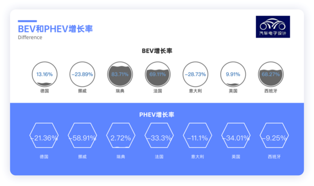 ▲Figure 3. Different growth rates of BEV and PHEV