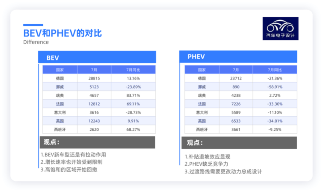 ▲Figure 4. Sales data for BEV and PHEV in Europe in July