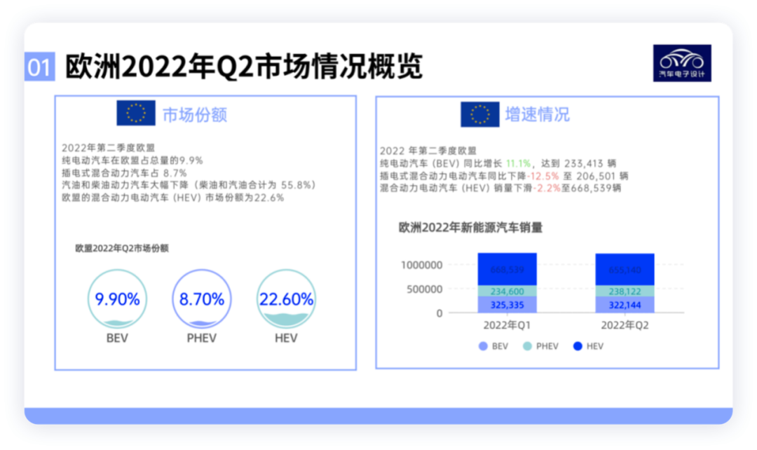 ▲Figure 5. Overview of the market situation in Europe in Q2 2022