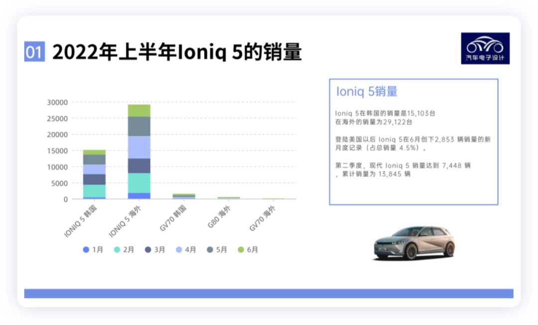 Sales of Ioniq 5