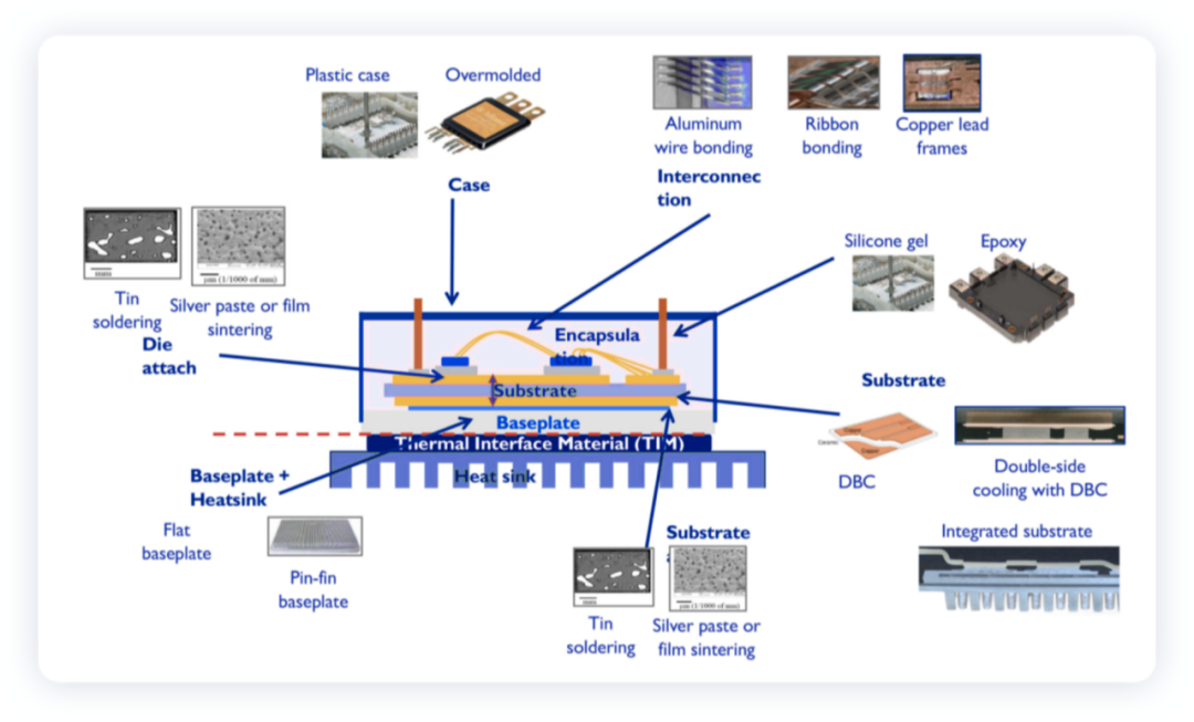 ▲Figure 5. Iteration of Power Packaging