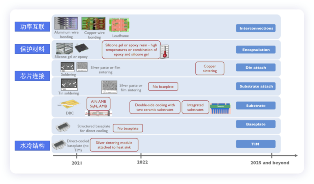 ▲Figure 6. Technological Development Trend of Power Modules