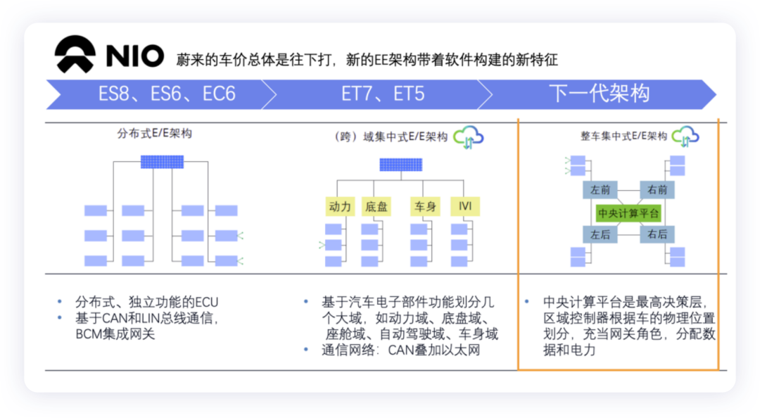 Figure 1. General architecture of NIO cars