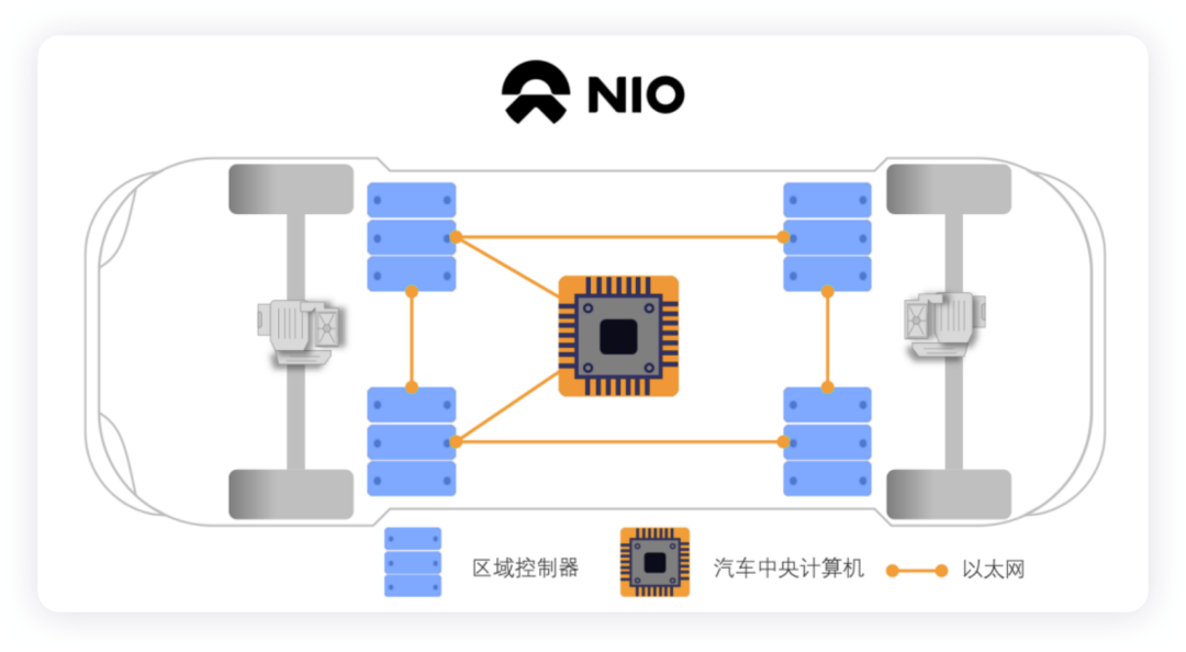 Figure 2. Next-generation regional architecture of NIO cars