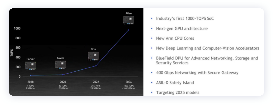 Figure 3. NVIDIA SoC chip