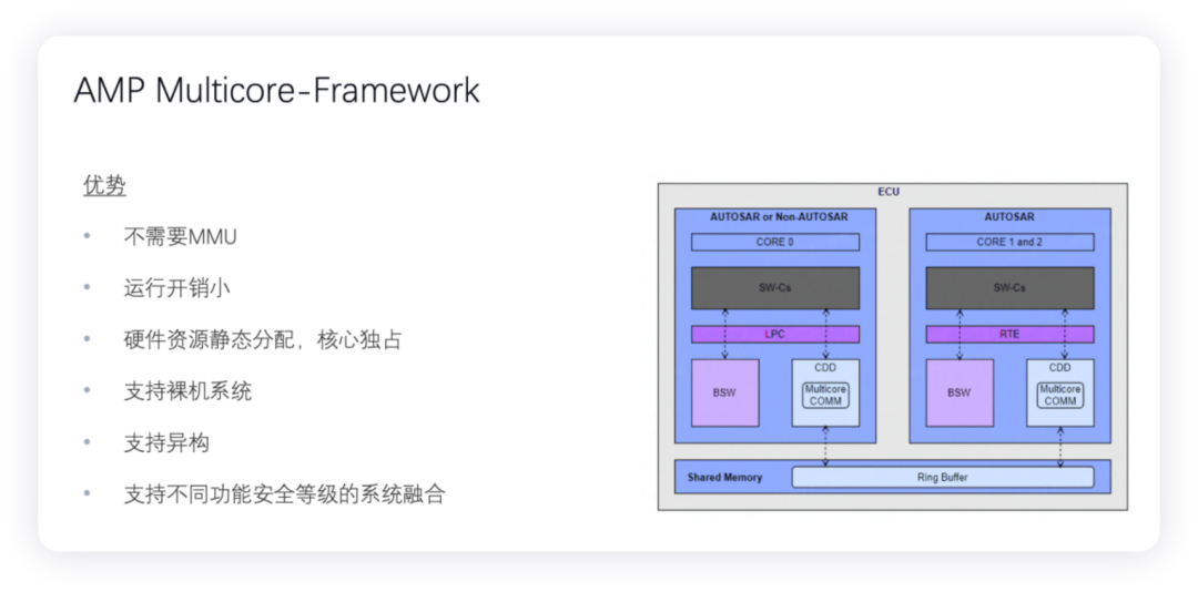 ▲Figure 6. NIO uses AMP mode