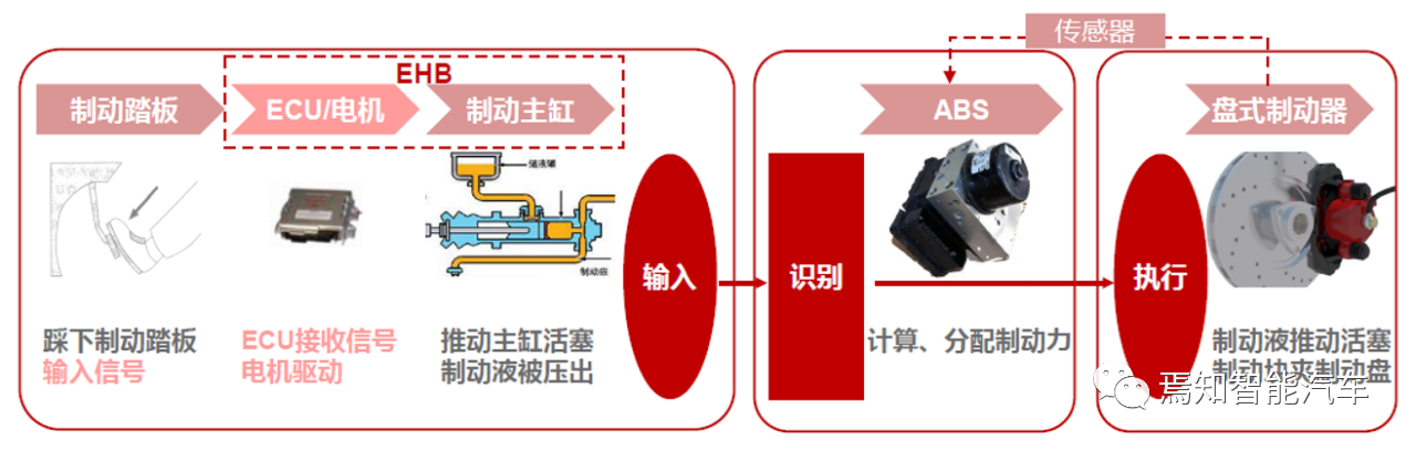 EHB system working diagram, picture from Huaxi Securities Research Institute