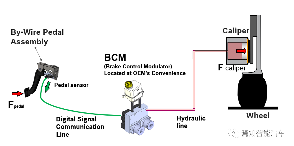 Schematic diagram of the new generation EHB system structure