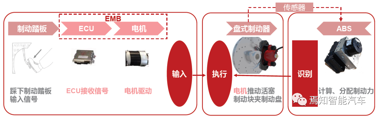 EMB system working diagram, image from Huaxi Securities Research Institute