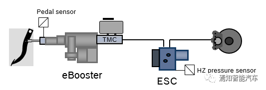 eBooster and ESC Braking Combination