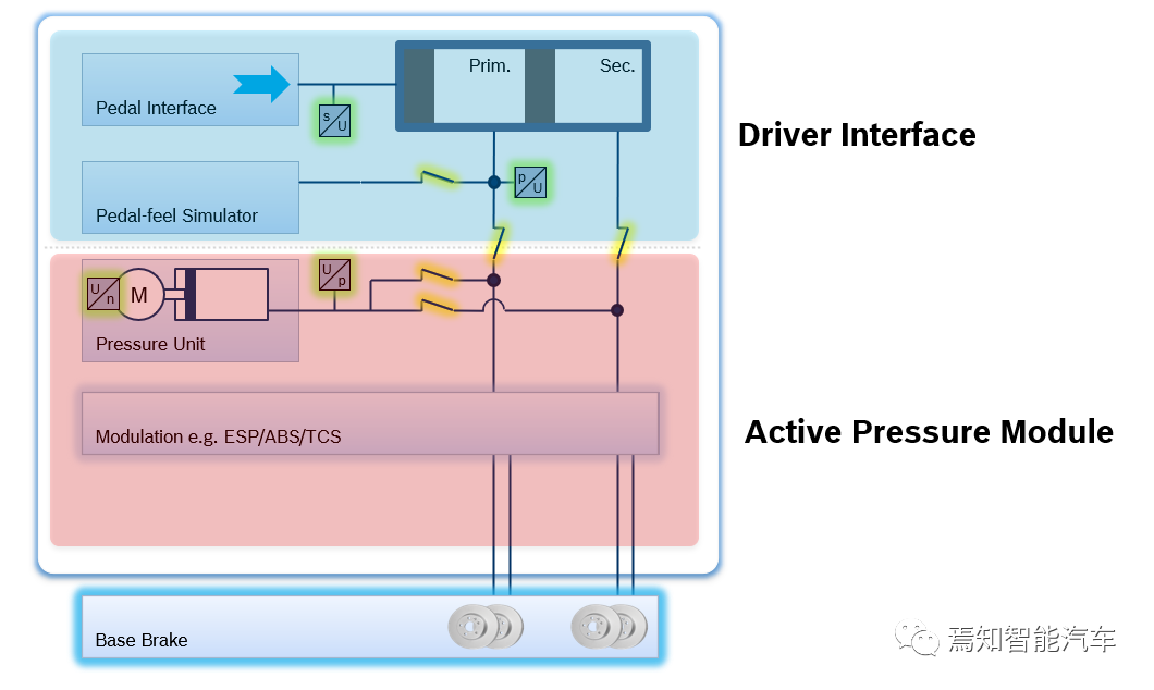 Bosch IPB (Integrated Power Brake) working diagram, image from the internet