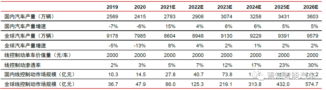 Market Analysis for Wire-Controlled Brakes, image from Citic Securities