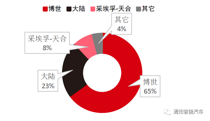 Market analysis of wire-controlled brakes, image from CITIC Securities