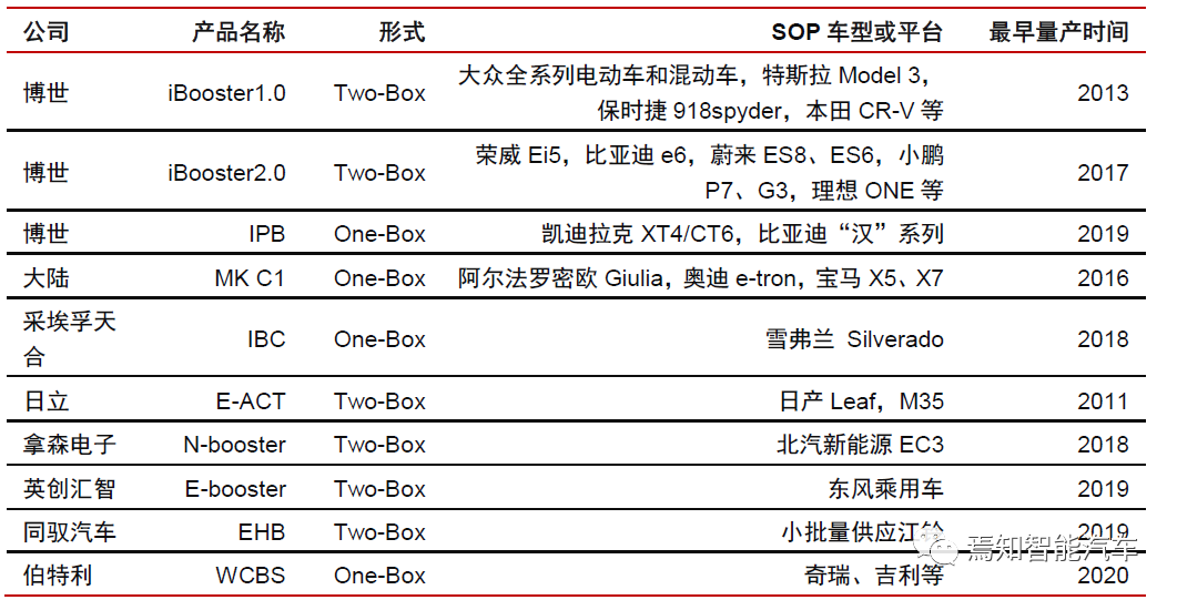 Production status of mainstream players in wire-controlled brakes, image from CITIC Securities