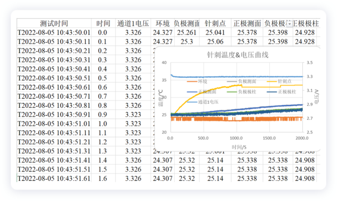 Figure 6. Data from Needle Puncture Test