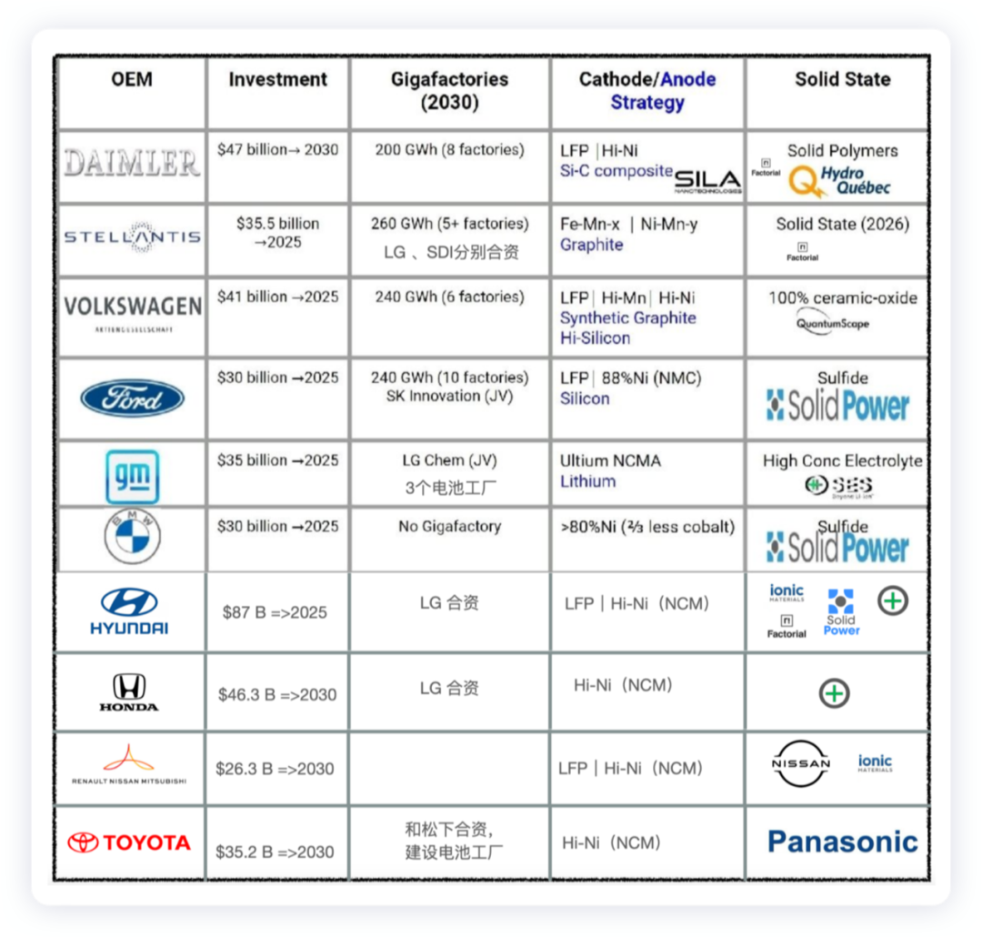 Figure 1. Major EV industry investments, battery factories, and chemistry evolution