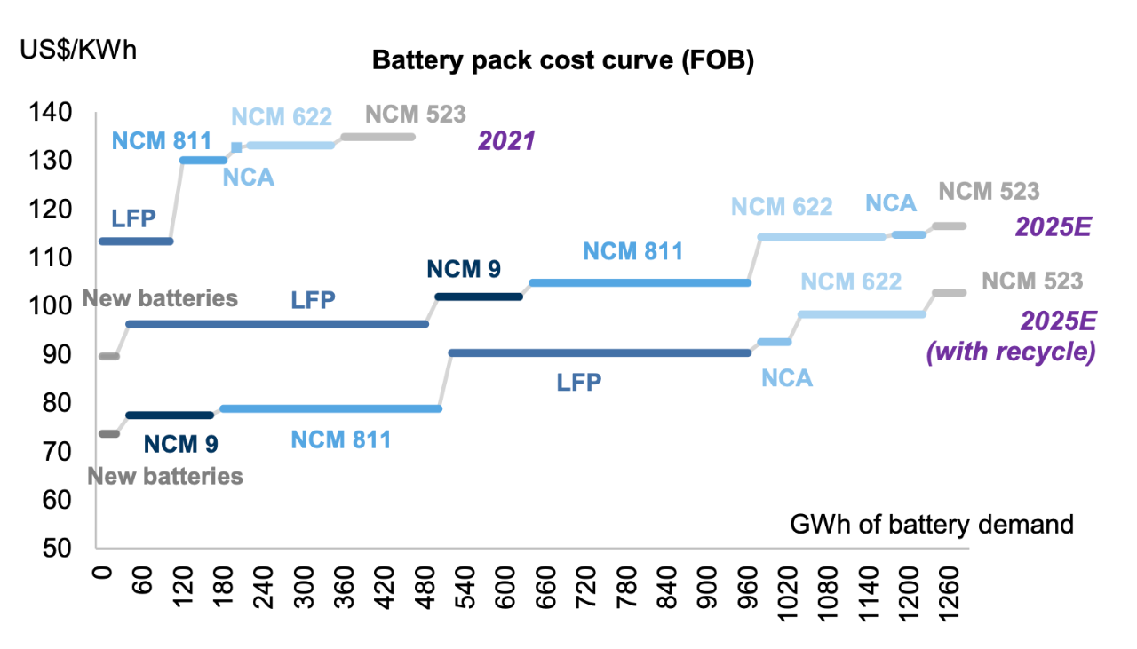 Figure 5 Cost curve for different chemical systems (considering recycling in 2021, 2025 and 2030)