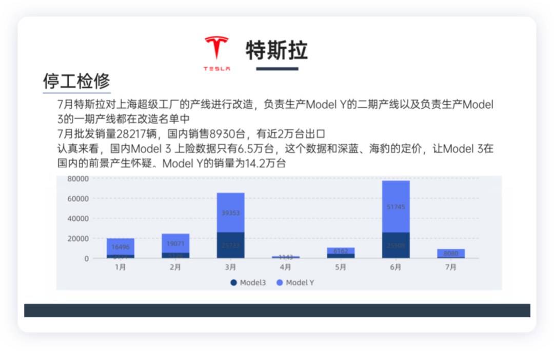 ▲ Figure 4. Tesla's monthly sales volume