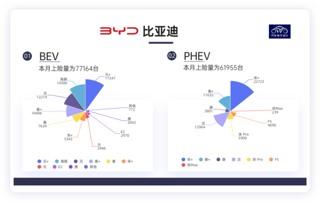 ▲Figure 6. BYD's pure electric and PHEV models