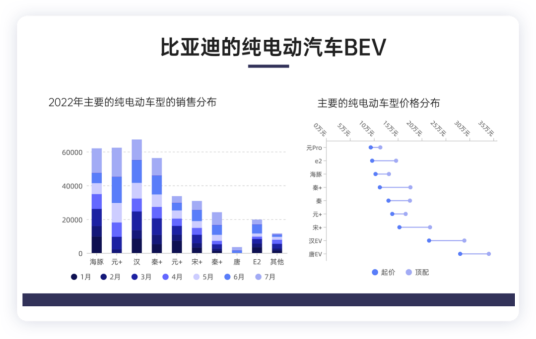 ▲Figure 7. BYD's pure electric vehicle price and sales volume