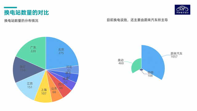 Figure 7. Number of battery swapping stations in China