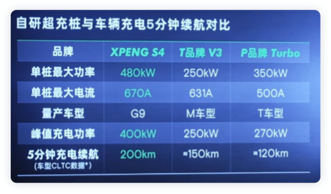 ▲Figure 5. Comparison of the Charging Power of Fast Chargers