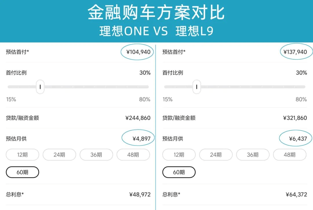 Comparison of Financial Plans for Ideal L9 and Ideal ONE