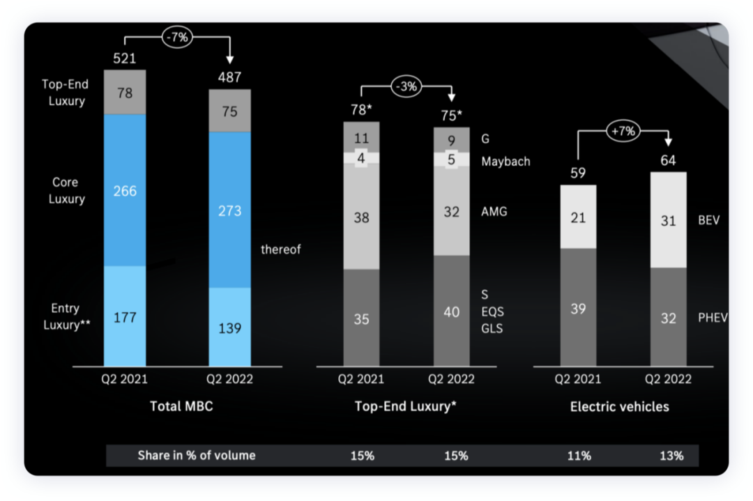 Figure 1: Mercedes-Benz Q2 2022 situation
