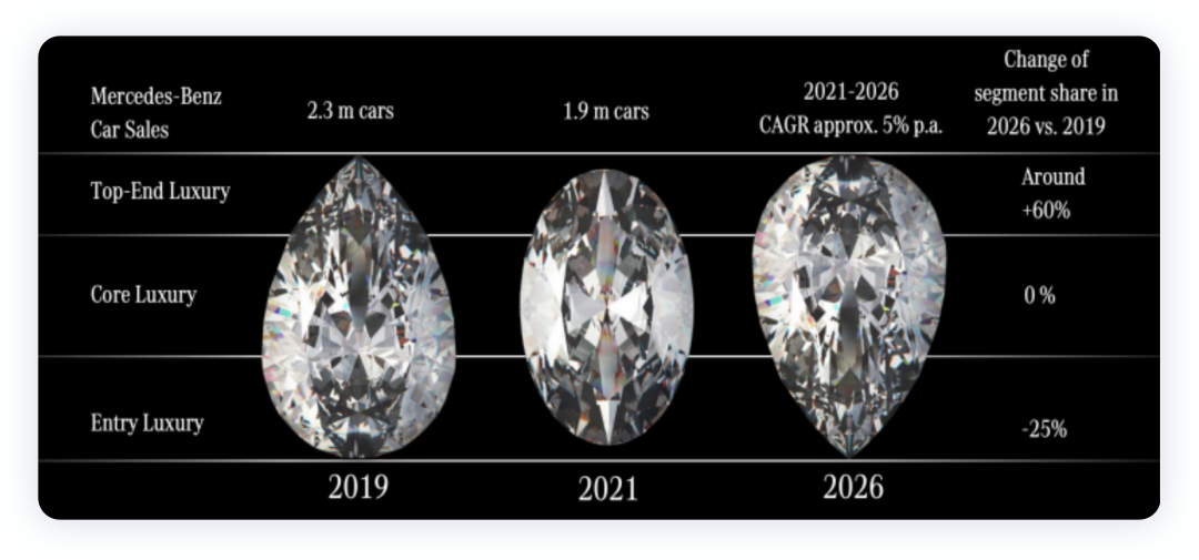 Figure 2: Changes in Mercedes-Benz's product strategy