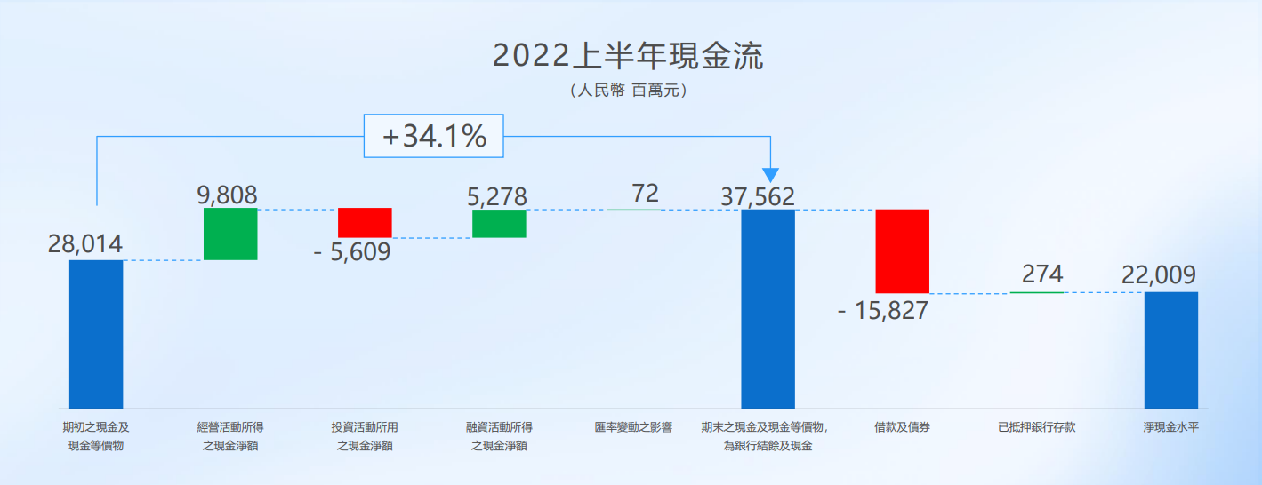 Geely Auto's cash flow performance in the first half of the year