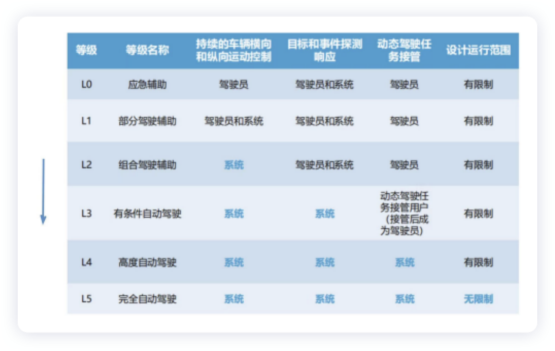 ▲Figure 2. Levels of assisted driving