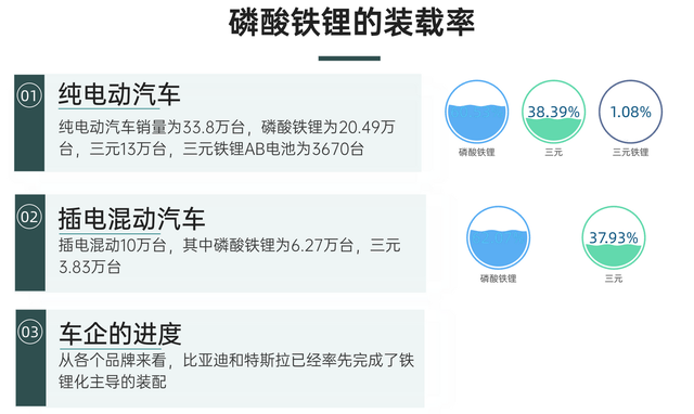 ▲Figure 1. Summary of lithium iron phosphate deployment in July 2022