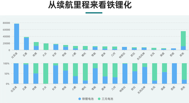 ▲Figure 3. Deployment rate of lithium iron phosphate in pure electric vehicles from different brands