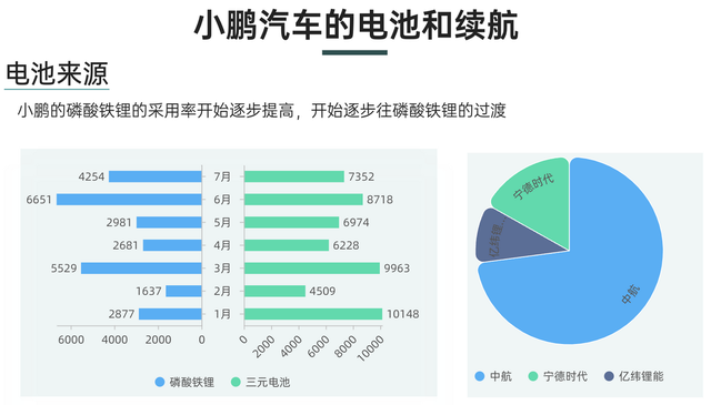 ▲Figure 5. Actual situation of XPeng Motors