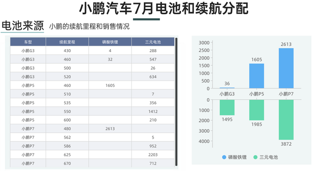 ▲Figure 6. Comparison of XPeng Motors' range and iron phosphate