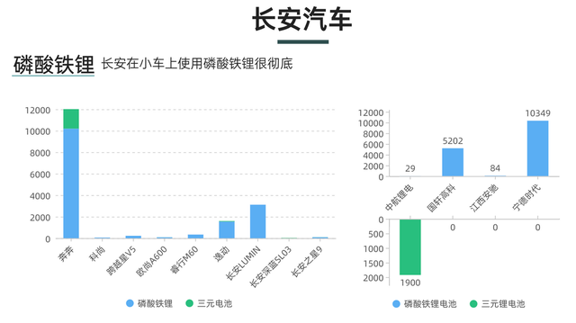 ▲Figure 7. Changan's model iron phosphate