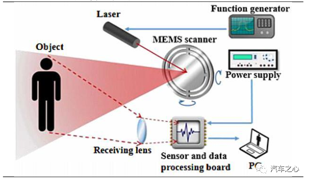 MEMS LiDAR Principle