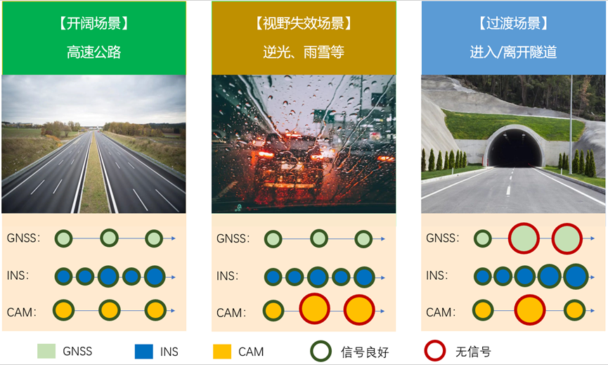 ▲Fig. 1. The use of multi-sensor fusion in the smart driving scene