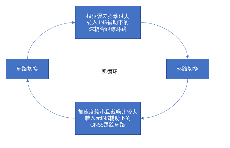 ▲ Figure 8. State determination deadlock