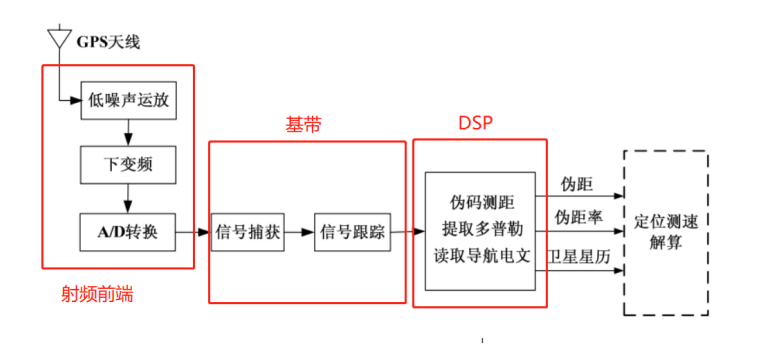 Figure 9. GNSS Receiver Working Principle Diagram (General)