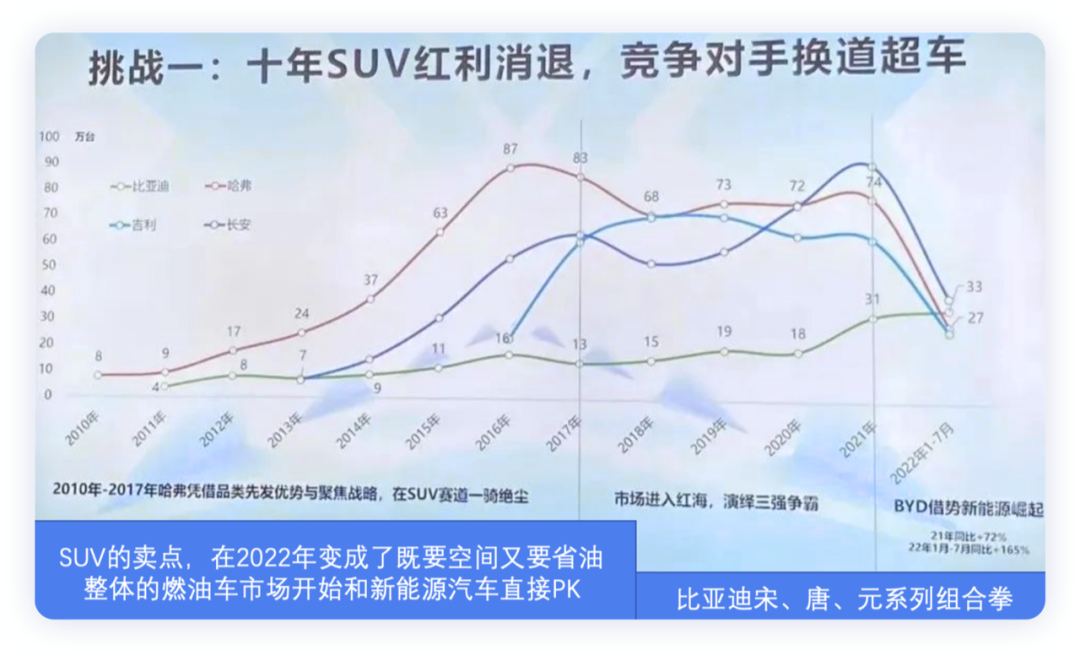 ▲Figure 3. The trend of domestic SUV market currently