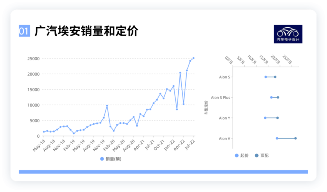 Figure 1. Sales and Pricing of GAC Aion