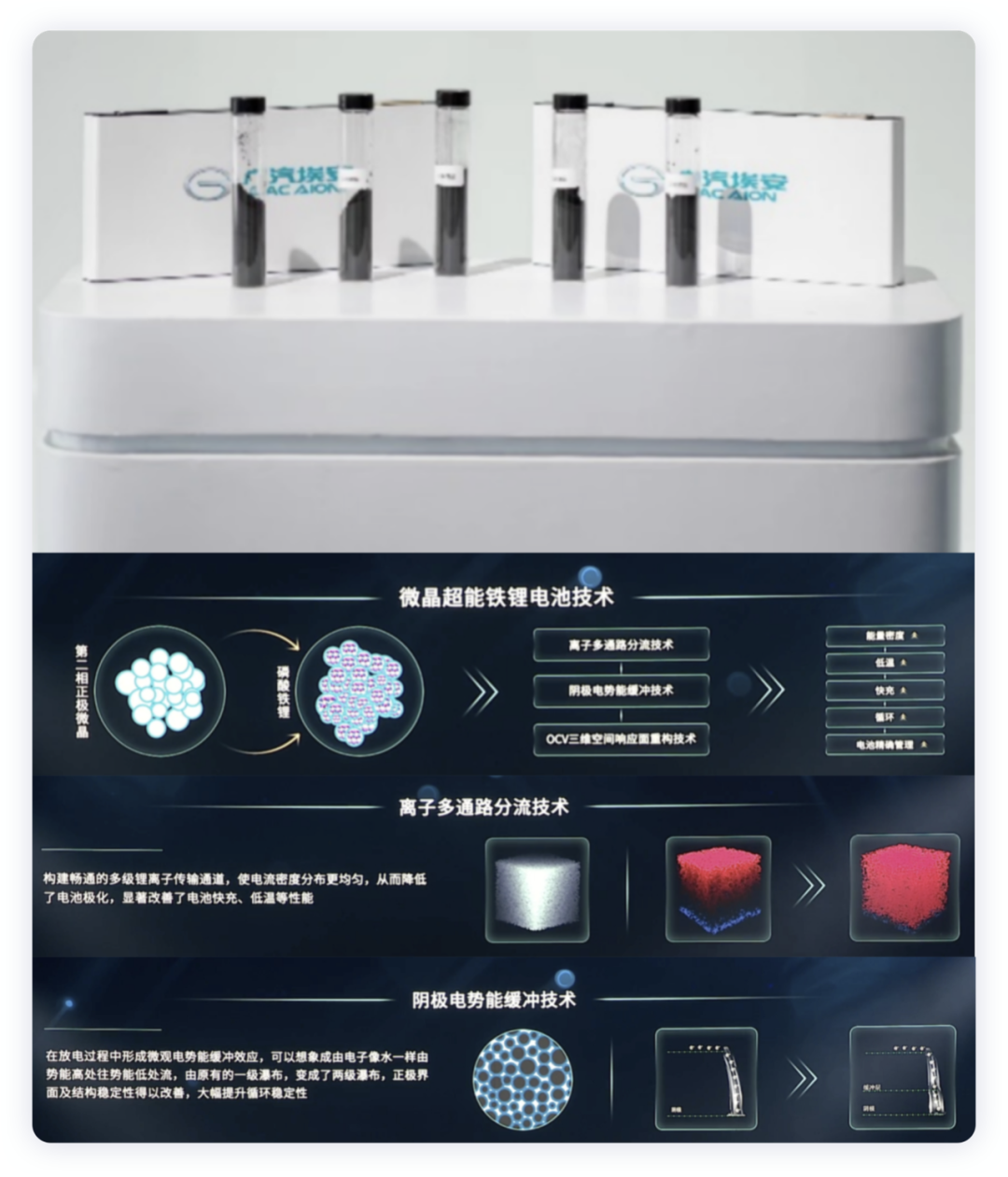 ▲Figure 5. GAC's Self-Owned Lithium Iron Phosphate Battery