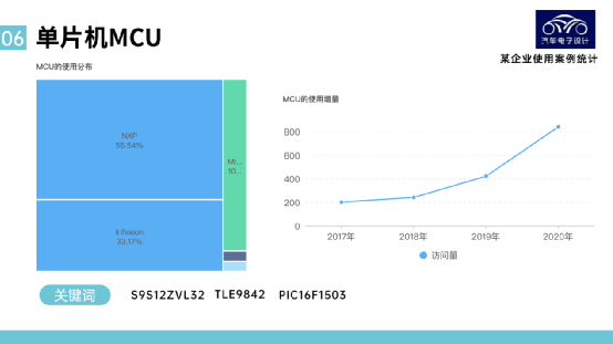 ▲Figure 5. Selection of car MCUs