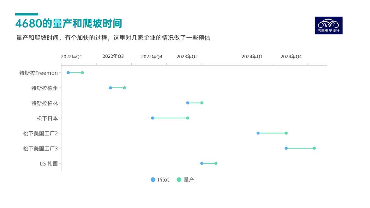 ▲ Figure 4. Tesla 4680 structure battery and corresponding battery companies' production capacity ramp-up period (estimate)