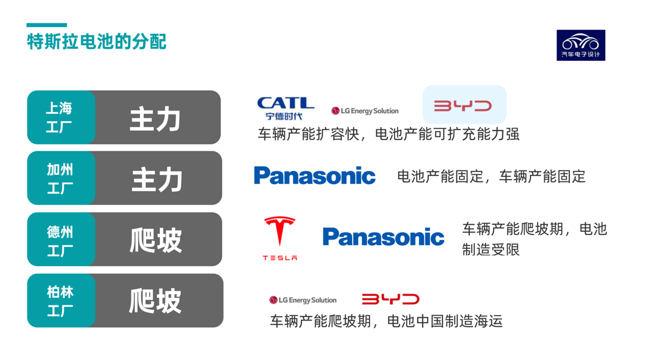 ▲ Figure 5. Tesla's global factory battery supply