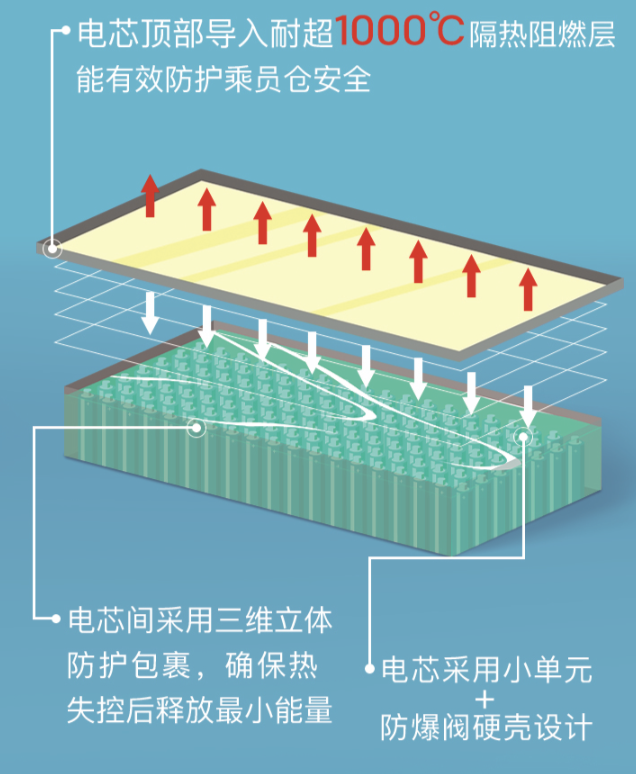 Voyah's "3D thermal insulation wall"